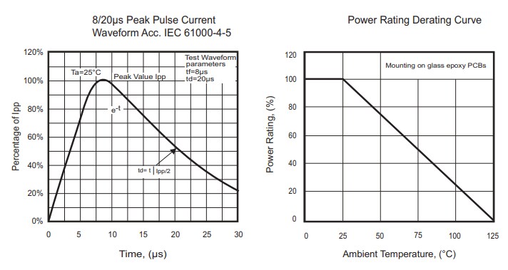 Performance Graph - Comchip Technology CPDWL5V0-HF SMD ESD Protection Diode